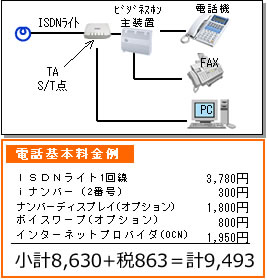 ISDNライトを利用した各種端末構成とISDNライト利用時の月額基本料金例